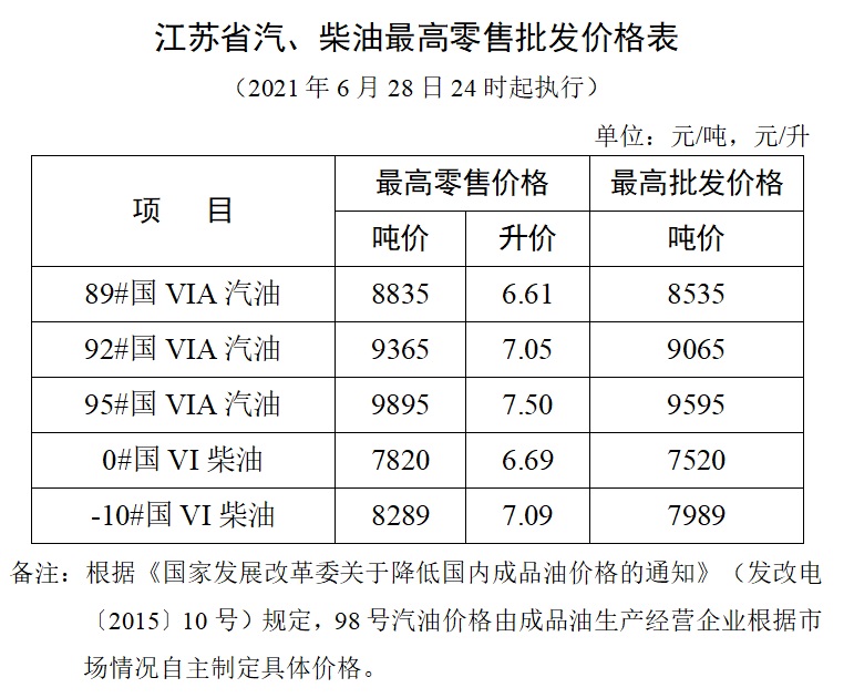 江苏省汽、柴油最高零售批发价格表0628.jpg