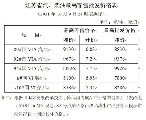 江苏省汽、柴油最高零售批发价格表1009.jpg