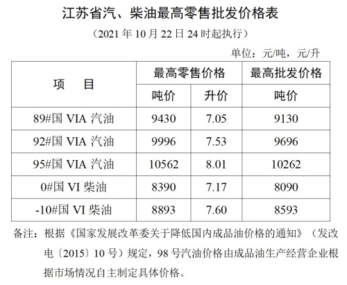 江苏省汽、柴油最高零售批发价格表1022.jpg