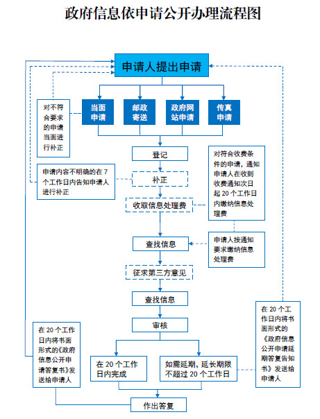 政府信息依申请公开办理流程图.png